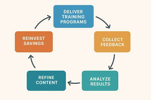 A circular flowchart with five steps—deliver training programs, collect feedback, analyze results, refine content, and reinvest savings—illustrates how to reduce employee training costs in a continuous cycle.